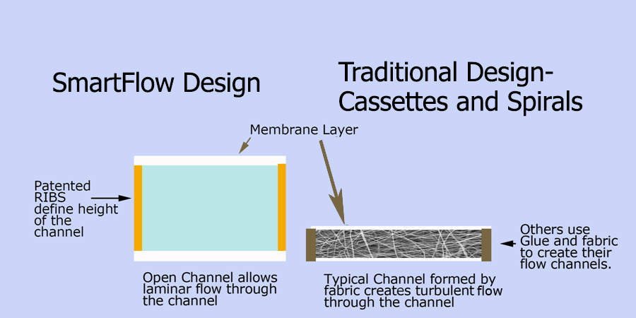 Cross Section of Open Channel 